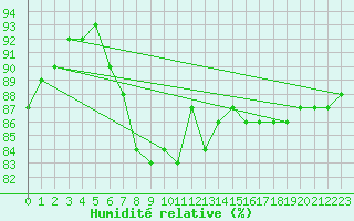 Courbe de l'humidit relative pour la bouée 6200091