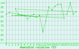 Courbe de l'humidit relative pour Jungfraujoch (Sw)