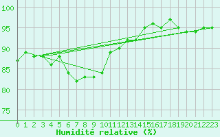 Courbe de l'humidit relative pour Les Pennes-Mirabeau (13)