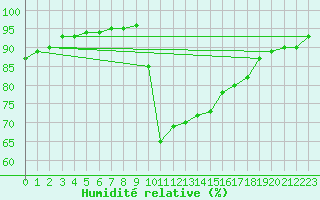 Courbe de l'humidit relative pour Preonzo (Sw)