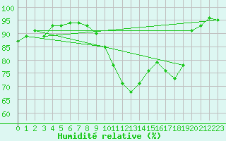 Courbe de l'humidit relative pour Floda
