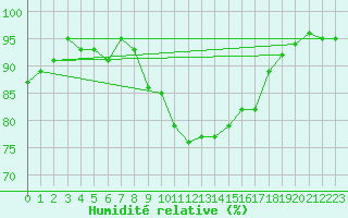 Courbe de l'humidit relative pour Grambow-Schwennenz