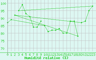 Courbe de l'humidit relative pour Verona Boscomantico