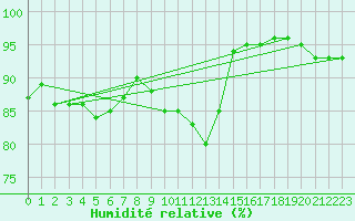 Courbe de l'humidit relative pour Evreux (27)