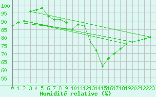 Courbe de l'humidit relative pour Lumparland Langnas