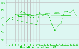 Courbe de l'humidit relative pour Casement Aerodrome