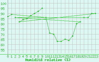 Courbe de l'humidit relative pour La Ville-Dieu-du-Temple Les Cloutiers (82)