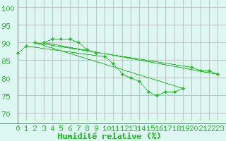 Courbe de l'humidit relative pour la bouée 62050