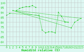 Courbe de l'humidit relative pour Trappes (78)