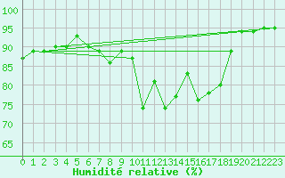 Courbe de l'humidit relative pour Osterfeld