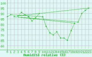 Courbe de l'humidit relative pour Cazaux (33)