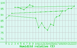Courbe de l'humidit relative pour Odiham