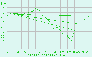 Courbe de l'humidit relative pour Albi (81)