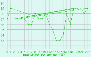 Courbe de l'humidit relative pour Mouilleron-le-Captif (85)