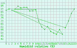 Courbe de l'humidit relative pour Reims-Prunay (51)
