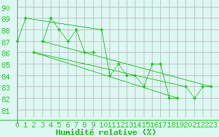 Courbe de l'humidit relative pour Herbault (41)