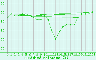 Courbe de l'humidit relative pour Cabestany (66)