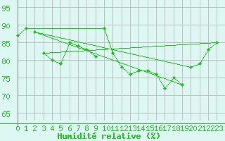 Courbe de l'humidit relative pour Nostang (56)