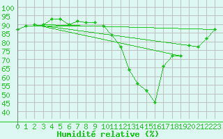 Courbe de l'humidit relative pour Vias (34)