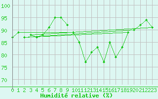 Courbe de l'humidit relative pour Mcon (71)