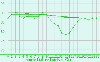 Courbe de l'humidit relative pour Herbault (41)