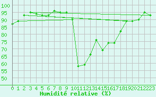 Courbe de l'humidit relative pour Bannay (18)