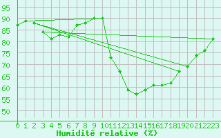 Courbe de l'humidit relative pour Dunkerque (59)