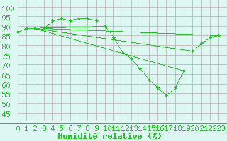 Courbe de l'humidit relative pour Aigrefeuille d'Aunis (17)