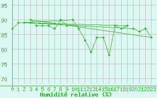 Courbe de l'humidit relative pour Herbault (41)