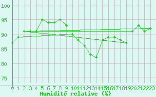 Courbe de l'humidit relative pour Saint-Georges-d'Oleron (17)