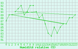 Courbe de l'humidit relative pour Roujan (34)