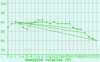 Courbe de l'humidit relative pour Woluwe-Saint-Pierre (Be)