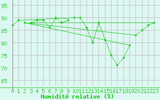 Courbe de l'humidit relative pour Herbault (41)