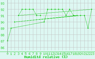 Courbe de l'humidit relative pour Neuchatel (Sw)