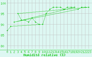 Courbe de l'humidit relative pour Calais / Marck (62)