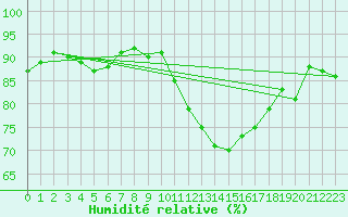 Courbe de l'humidit relative pour Chlons-en-Champagne (51)
