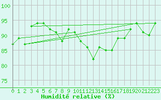 Courbe de l'humidit relative pour Les Eplatures - La Chaux-de-Fonds (Sw)