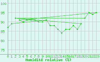 Courbe de l'humidit relative pour Finner