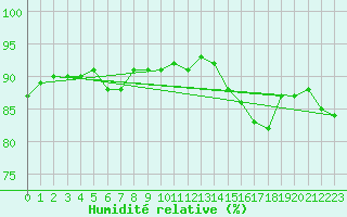 Courbe de l'humidit relative pour Wunsiedel Schonbrun