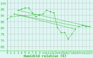 Courbe de l'humidit relative pour la bouée 62081