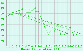 Courbe de l'humidit relative pour Saint-Maximin-la-Sainte-Baume (83)