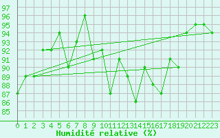 Courbe de l'humidit relative pour Constance (All)