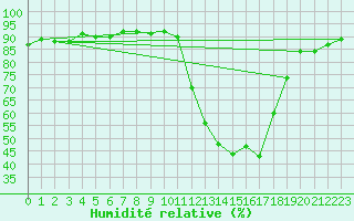Courbe de l'humidit relative pour Lans-en-Vercors (38)