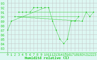 Courbe de l'humidit relative pour Biache-Saint-Vaast (62)