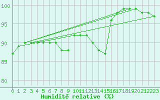 Courbe de l'humidit relative pour Virolahti Koivuniemi