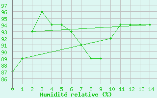 Courbe de l'humidit relative pour Hawk Hills