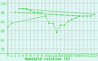 Courbe de l'humidit relative pour Santander (Esp)