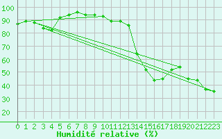 Courbe de l'humidit relative pour Brianon (05)