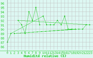 Courbe de l'humidit relative pour Sallles d'Aude (11)