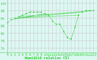 Courbe de l'humidit relative pour Saint-Philbert-sur-Risle (27)